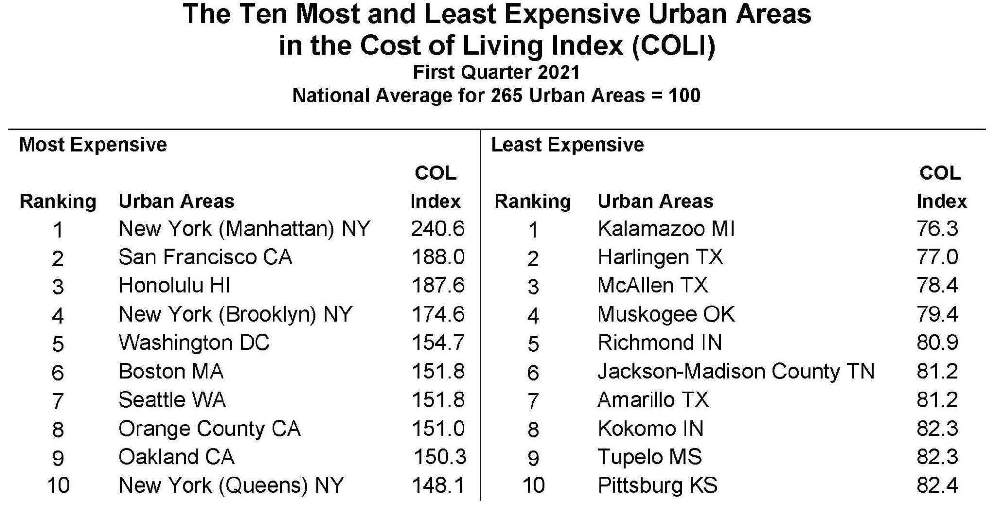 Kalamazoo Takes Top Spot on Cost of Living Index FIRST & 42