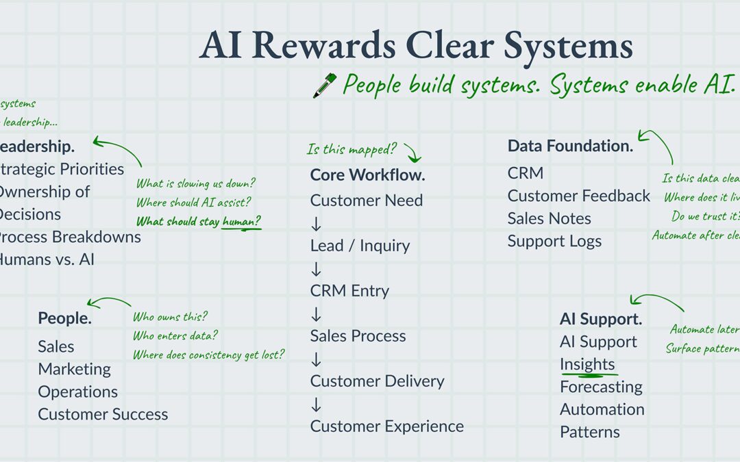 AI Is Here. The Real Question for Southwest Michigan Businesses Is Whether Our Systems Are Ready.